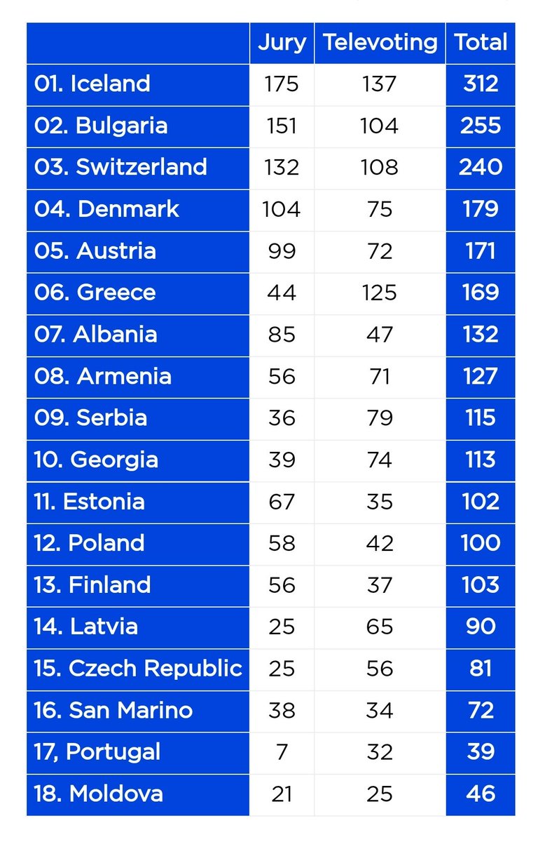eurostream2020's tweet photo. The full results of the second Semi-Final of #Eurostream2020 ⬇️ (all scores are correct, a few rankings will be updated very shortly!) https://t.co/cRdnJr396s