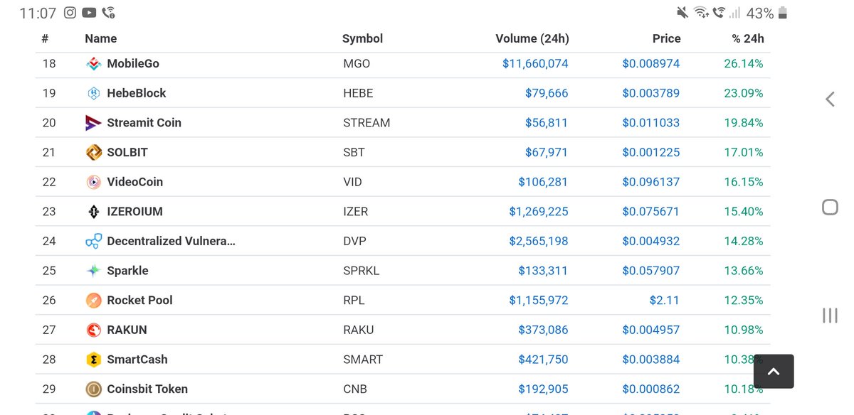 Deanltr83's tweet photo. #sparkletoken #sprkl is on the top biggest gainers on coinmarketcap. Still time for you to grow with this gem of a project #bitcoin #Binance #Crypto #XRP #cryptocurrency #exchanges #TRX #Entrepreneur #ETH https://t.co/uik8mIBfbq