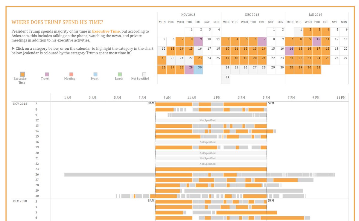 Updated an old #MakeoverMonday (2019 wk 7), looking at where Trump spends his time. Calendar is coloured by what he spent most time on each day. Thanks <a href="/VizWizBI/">Andy Kriebel</a>  for the inspiration for the calendar!

Interactive dashboard: tabsoft.co/3fCkFq3