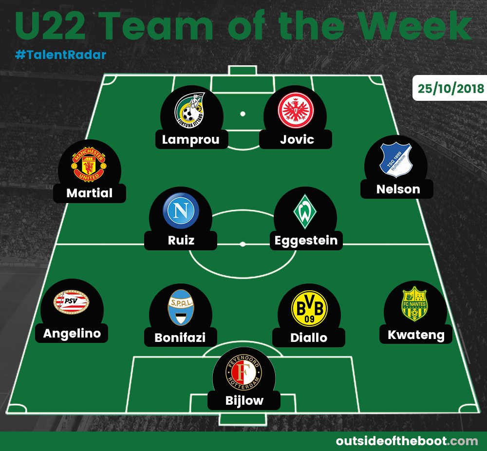 Our last published article was a Young Players' Team of the Week that featured Luka Jovic. A Luka Jovic who had just scored 5 goals against Fortuna Dusseldorf. He has since scored 20 league goals. 2 of them for Real Madrid.(11/15)