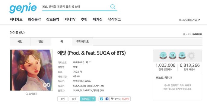 TDCMBTS's tweet photo. [INFO]
'Eight’ - #IUxSUGA đạt 1 TRIỆU ULs (và 6,8M streams) trên Genie trong chưa đầy 4 ngày, là bài hát nhanh nhất đạt được thành tích này trong năm 2020  🔥
©charts_k
@BTS_twt https://t.co/Wp56jNaSwW