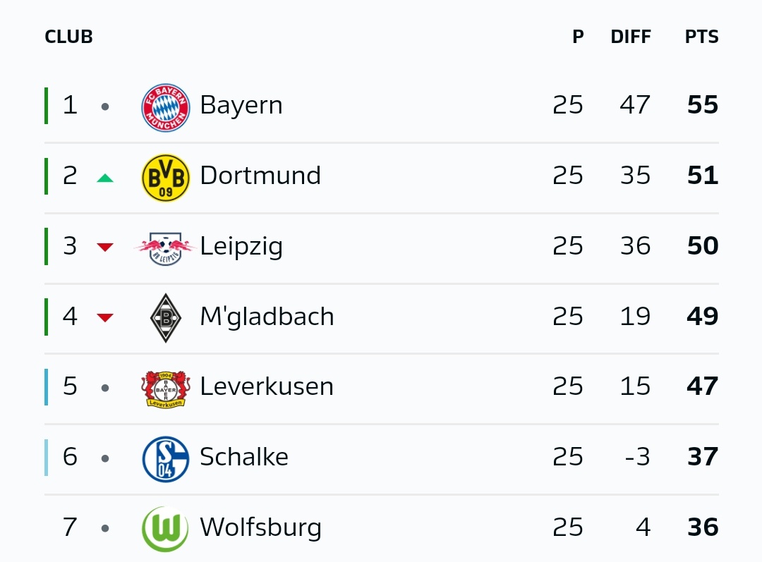 Bayern Munich were in the midst of a crisis, in 4th spot at that stage. They went on to recover, win a couple of trophies, sack their manager, return to a crisis, appoint a new man, be 4 points clear, and still remain in a crisis.(12/15)