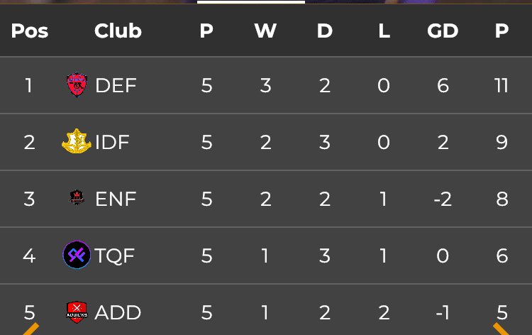 Defiance VPG (@defiancevpg) on Twitter photo After a great group stage in the VPG Weekend league Pre-Season cup Defiance go through to Semi finals as group leaders. Here we come! 🏆 <a href="/EnforcersGaming/">ENFORCERS</a> @_Team_qF <a href="/AddicksEsp/">Addicks Esports</a> @VPG_LNL <a href="/VPGLeague1/">VPG Xbox League 1</a> <a href="/InsiderVpg/">THE VPG INSIDER</a> <a href="/VPGPlayerHub/">VPG PlayerHub</a> @VPG_LNL After a great group stage in the VPG Weekend league Pre-Season cup Defiance go through to Semi finals as group leaders. Here we come! 🏆 <a href="/EnforcersGaming/">ENFORCERS</a> @_Team_qF <a href="/AddicksEsp/">Addicks Esports</a> @VPG_LNL <a href="/VPGLeague1/">VPG Xbox League 1</a> <a href="/InsiderVpg/">THE VPG INSIDER</a> <a href="/VPGPlayerHub/">VPG PlayerHub</a> @VPG_LNL