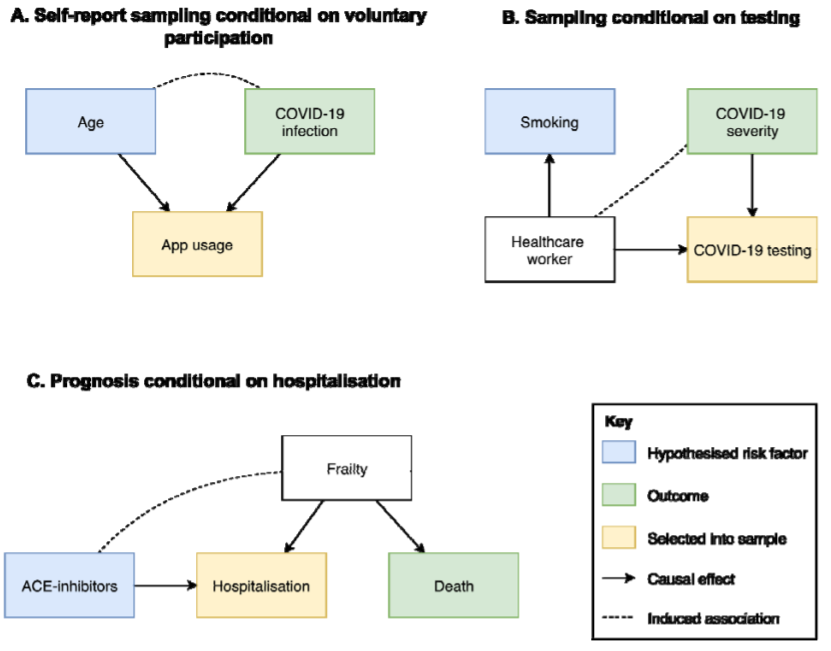 How does this relate to coronavirus? Well, many of the current COVID-19 datasets rely on non-random participation with strong selection pressures. We present a few different examples in the preprint to highlight this (there are many more!).