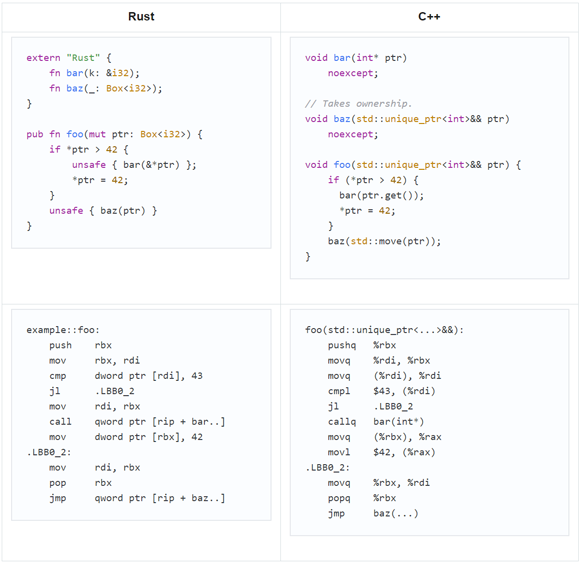 meetingcpp's tweet image. C++ Is Faster and Safer Than #Rust: Benchmarked by Yandex
viva64.com/en/b/0733/
#cpp
#cplusplus