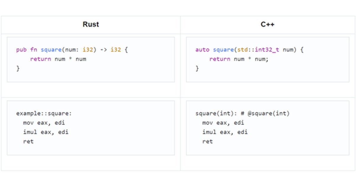meetingcpp's tweet image. C++ Is Faster and Safer Than #Rust: Benchmarked by Yandex
viva64.com/en/b/0733/
#cpp
#cplusplus