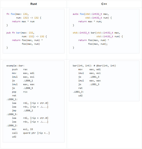 meetingcpp's tweet image. C++ Is Faster and Safer Than #Rust: Benchmarked by Yandex
viva64.com/en/b/0733/
#cpp
#cplusplus