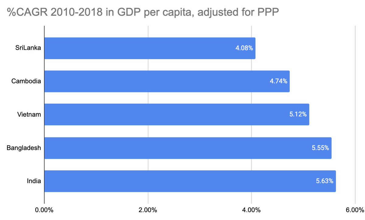 But here is the bright-ending to this rant... our growth in GDP per capita, adjusted for PPP remains at a steady clip, almost enviable actually. But that is no excuse to rest. We still have miles to go.  (fin/n)