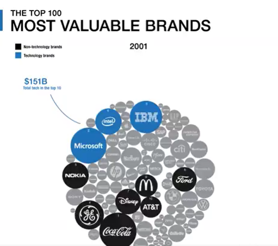 TargetMania's tweet photo. Evolution des marques 2001 - 2019 #marketing #digital #iA #bigData #business #developer #CRM #google #amazon #samsung https://t.co/ojg5zW5x58