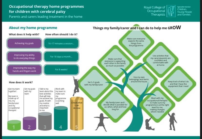 RCOT_CYPF's tweet photo. Annoucement: Home programmes for children seem more relevant now than ever - see the new  @RCOT_CYPF @theRCOT  Resource on occupational therapy home programmes for children and young people with cerebral palsy or an intellectual disorder: https://t.co/c2KiF46Xy6 https://t.co/BVn4AmKe25