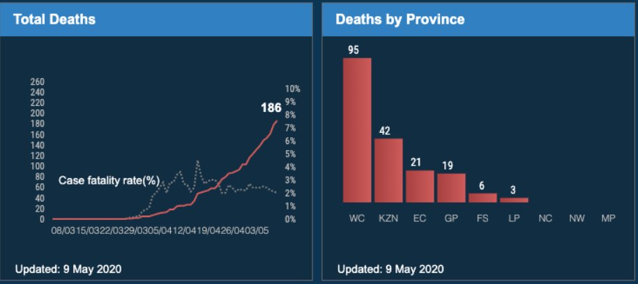 5. SA’s  #Covid19SA SA mortality rate of 2% is in keeping with global global trends, and so is the gender distribution and the % of people on ventilators who survive/die. These  @media_hack graphs show the total deaths and deaths by province.