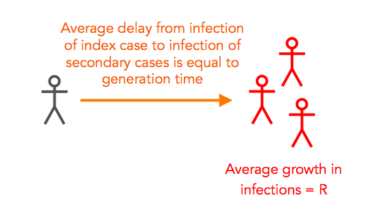 Most real-time estimation of R involves looking at the ratio of change from one generation of infection to the next (which takes about 5 days on average:  https://www.eurosurveillance.org/content/10.2807/1560-7917.ES.2020.25.17.2000257). In reality, however, we rarely see the moment of infection, we just see cases appearing later... 2/