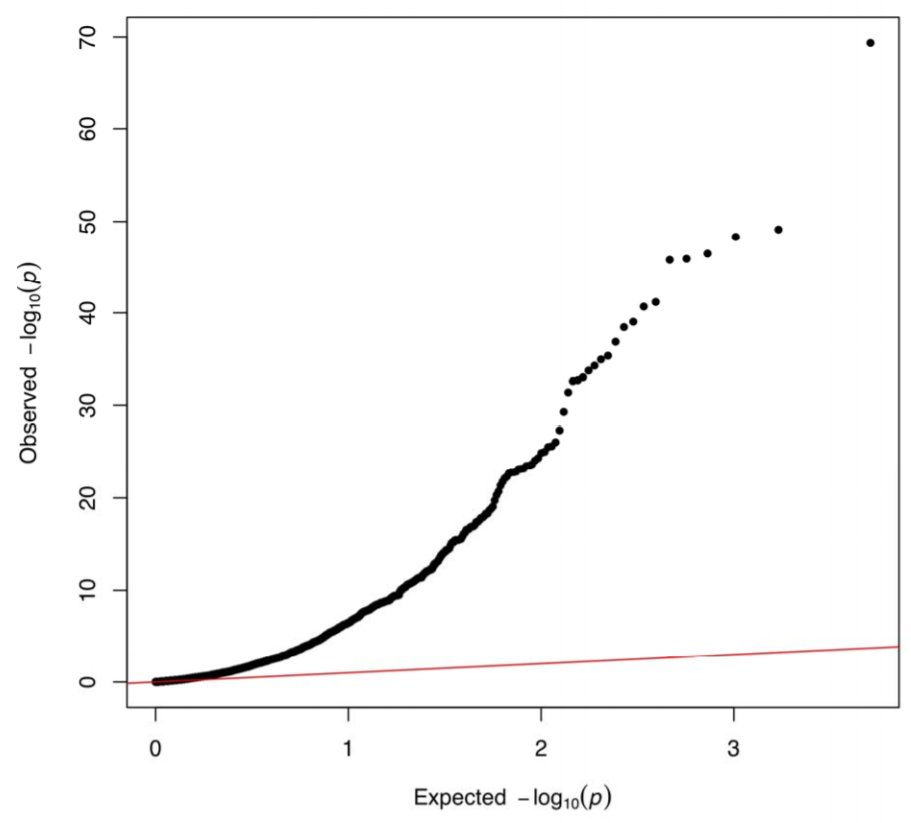 We also looked at how 2,556 traits in  @uk_biobank associate with being tested for COVID-19 (note this is being tested, NOT a positive test result). 32% of the traits associated with testing (false discovery rate of <0.05). The QQ plot here shows the enrichment for associations. n