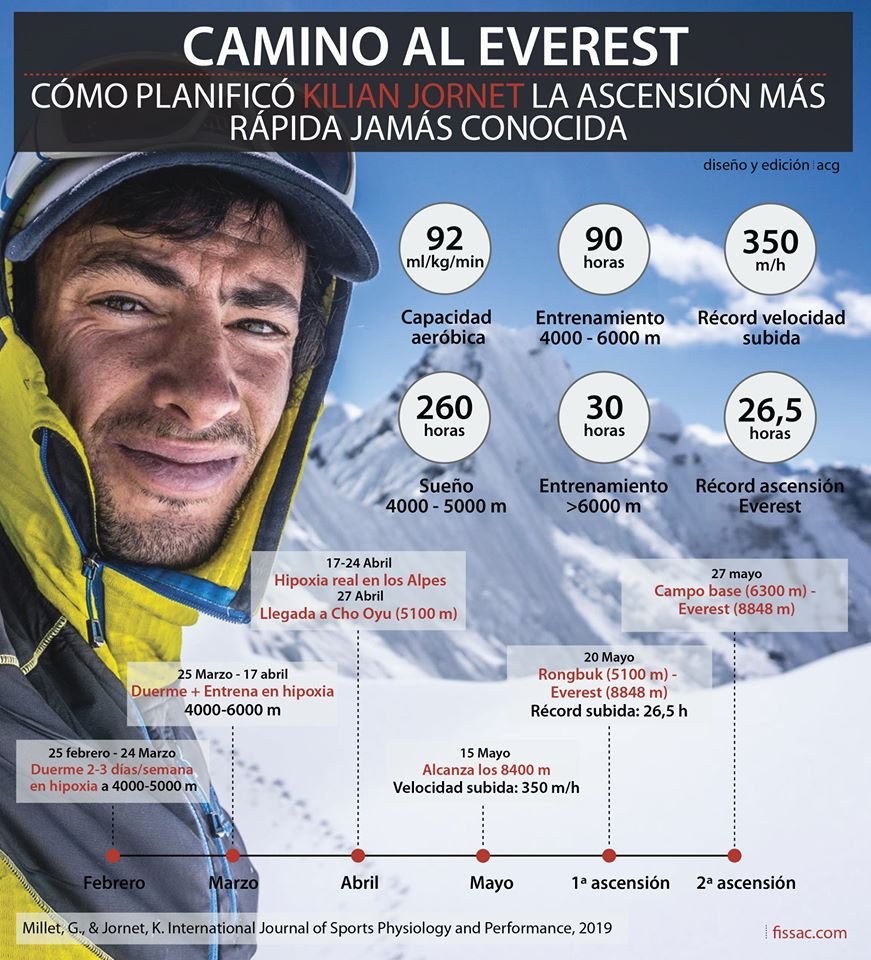 Fissac_es's tweet photo. 🏃‍♂️64 años más tarde de que Hillary y Norgay alcanzaran por primera vez la cima más alta del mundo, Kilian Jornet llevó a cabo una de las mayores gestas de la historia del deporte: una doble ascensión al Everest en 7 días, sin oxígeno y en solitario.

👉https://t.co/mesQaMMDkn https://t.co/shfCPdGNFF