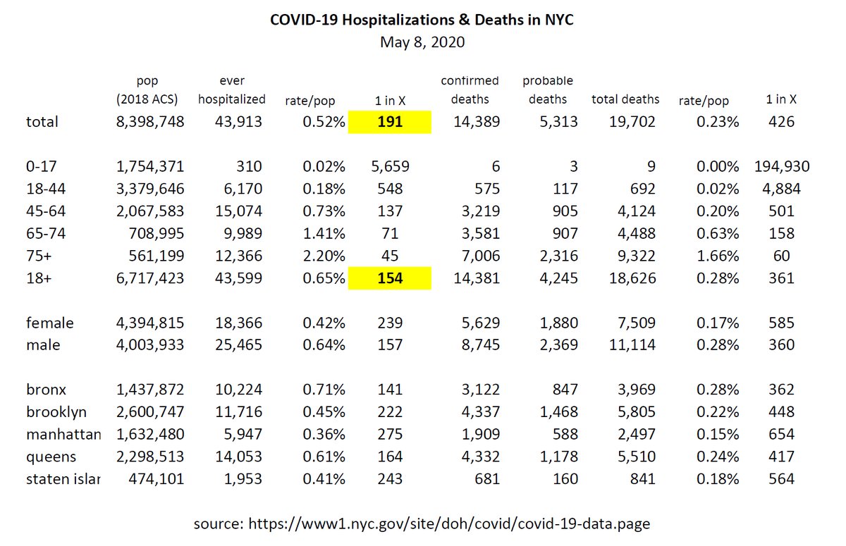ScottGottliebMD's tweet photo. One in every 137 New Yorkers aged 45-64 has been hospitalized for covid19, and about .25% of the city's total population of 8.4 million has perished from the disease; while recent serology surveys suggest about 20% of New Yorkers have been infected with SARS-CoV-2 so far. https://t.co/tYHFE9lJFc