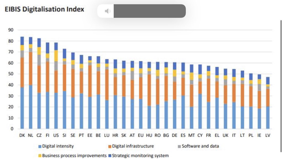 StefanKoreneef's tweet photo. Netherlands ranks 2nd on digital in survey European Investment Bank https://t.co/u1Iwc9jvWG #digitalfrontrunner @NL_Digitaal @EZK_Digitalecon https://t.co/B1ahmQJPEY
