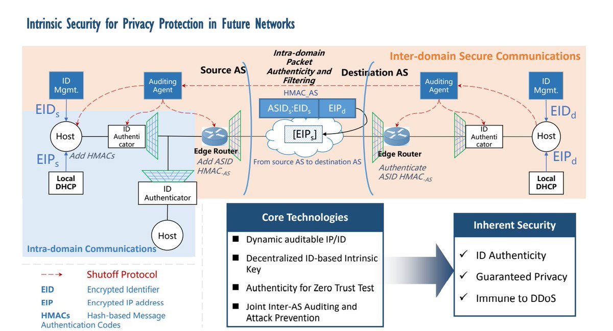 Infinit3Unknown's tweet photo. here is why all totalitarian government like Criminal Islamic Cult in IRAN are jumping on this new #CoronaNET
In the E2E slide, China explains:
Today, Users can change IP!
also Exposing IP, port & TTL on wire decreases privacy!! but anonymizing them decreases accountability 🤯🖕 https://t.co/BcdgUH9hTY