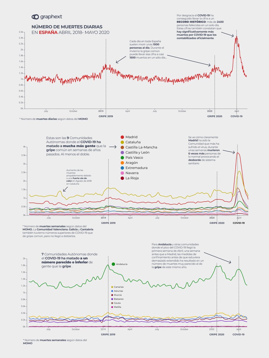 victorianoi's tweet photo. Los datos del MOMO son probablemente los más fiables que tenemos disponibles para entender la magnitud real del COVID-19 en España en esta primera ola. 

Aquí un análisis que he hecho con @graphext para darles contexto: https://t.co/blsESvFWq2

Hilo con principales insights👇 https://t.co/fXUVrxtVWk