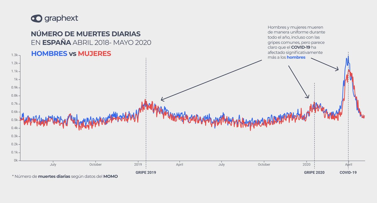 victorianoi's tweet photo. Los datos del MOMO son probablemente los más fiables que tenemos disponibles para entender la magnitud real del COVID-19 en España en esta primera ola. 

Aquí un análisis que he hecho con @graphext para darles contexto: https://t.co/blsESvFWq2

Hilo con principales insights👇 https://t.co/fXUVrxtVWk
