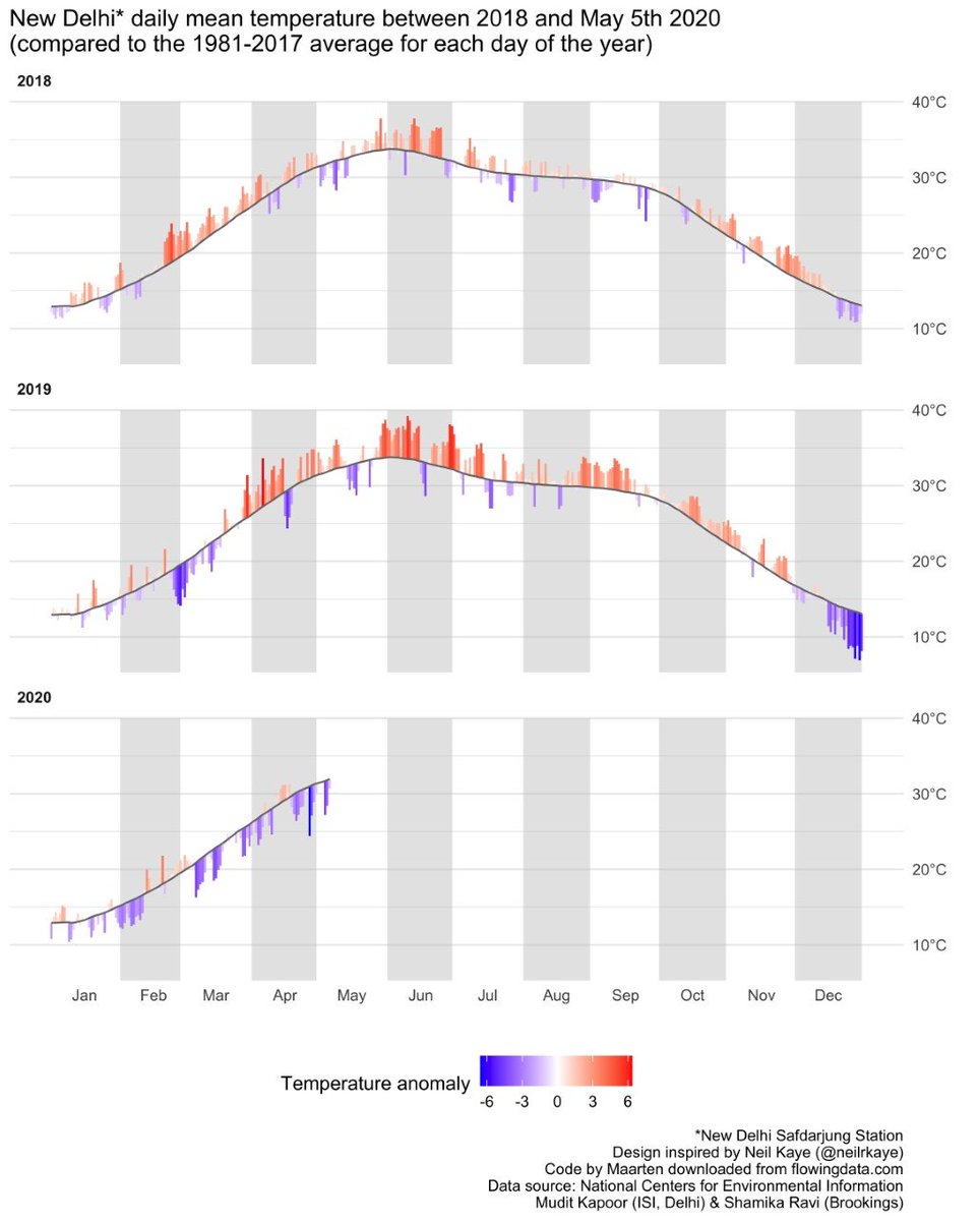 ShamikaRavi's tweet photo. What an unusual year we're having! Compared to average temperature (1981-2017) in New Delhi...this year has been anomalously cool since March - perhaps due to #lockdown..? #COVID19India https://t.co/ZZvW7MRoA3