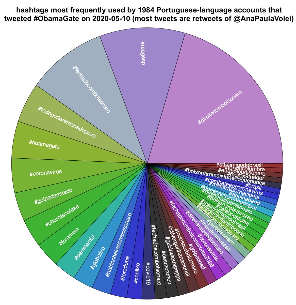 The initial  #MAGA push failed to cause  #ObamaGate to trend. Shortly after midnight 5/10,  @AnaPaulaVolei used the hashtag in a Portuguese-language tweet that was massively amplified, largely by accounts that like to tweet pro-Bolsonaro hashtags.