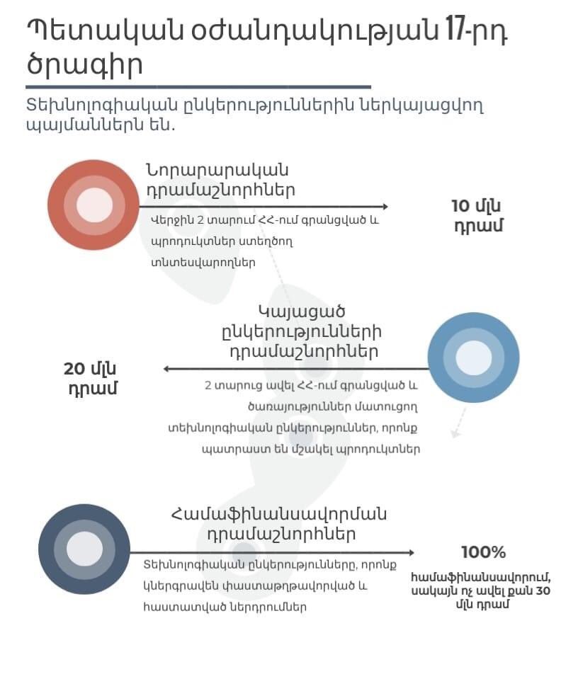 Hti_Armenia's tweet photo. Կորոնավիրուսի տնտեսական հետևանքների չեզոքացման 17-րդ ծրագիր.
ℹ️ Տեխնոլոգիական ընկերություններին ներկայացվող հիմնական պայմաններին ծանոթացեք👇
#HTIM #HighTech #HTI #COVID19 #Coronavirus #Grants #IT
https://t.co/z3eO9EfjML https://t.co/veXCE7wi54