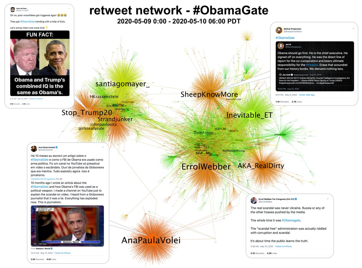 Retweet network for recent  #Obamagate tweets. Accounts are grouped into three main clusters, listed here in chronological order of their first contribution to the trend:• US right-wing accounts (right)• Portuguese-language accounts (bottom) • US left-wing accounts (left)