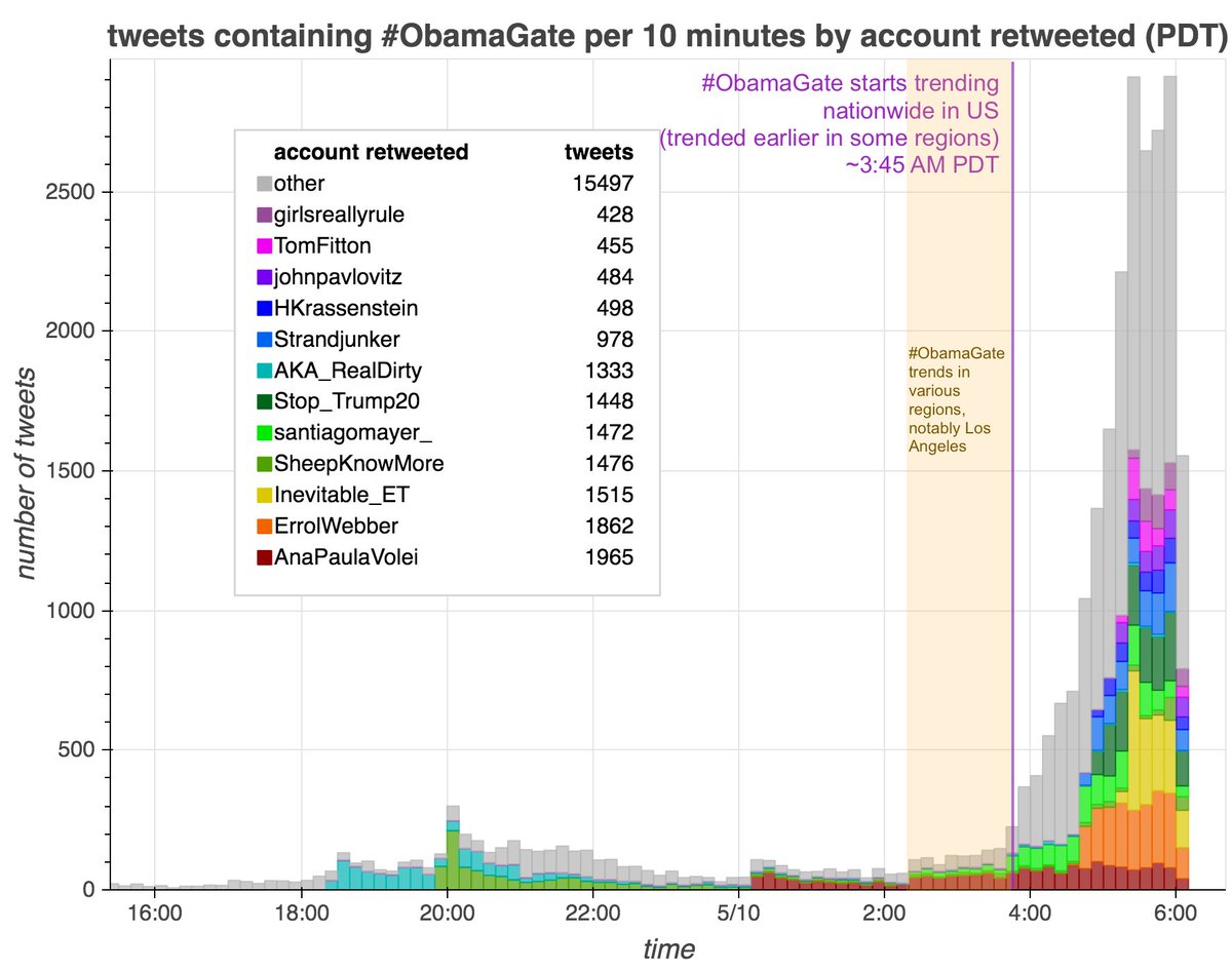 Retweet network for recent  #Obamagate tweets. Accounts are grouped into three main clusters, listed here in chronological order of their first contribution to the trend:• US right-wing accounts (right)• Portuguese-language accounts (bottom) • US left-wing accounts (left)