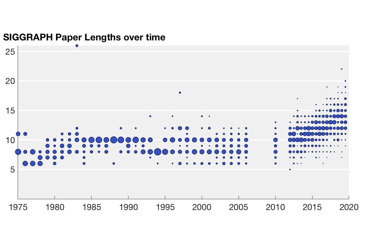 SIGGRAPH paper lengths over the years