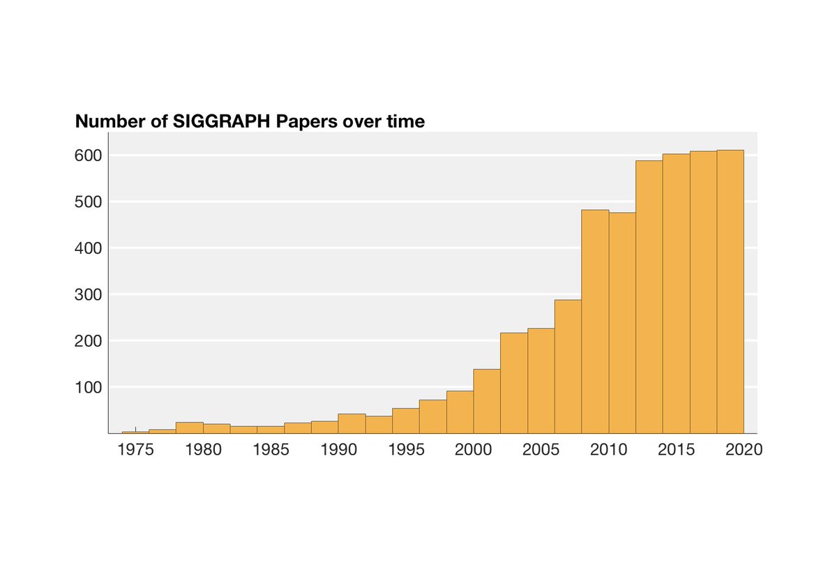 Dot sizes are normalized for each year.The total number of SIGGRAPH papers has changed a lot over the years.
