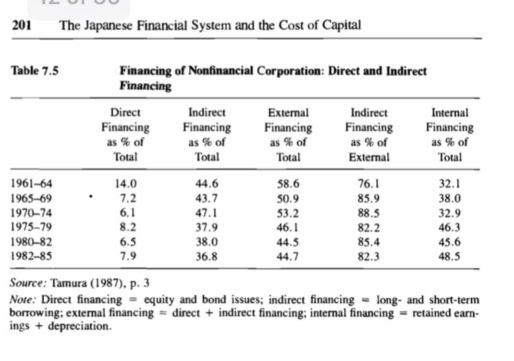 All successful latecomers that have attained economic transformation have used a system of indirect bank financing or excess debt in order to finance their development. From Germany, Japan, South Korea, Taiwan to China.
