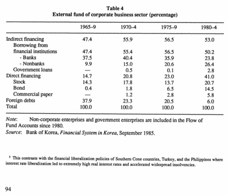 All successful latecomers that have attained economic transformation have used a system of indirect bank financing or excess debt in order to finance their development. From Germany, Japan, South Korea, Taiwan to China.