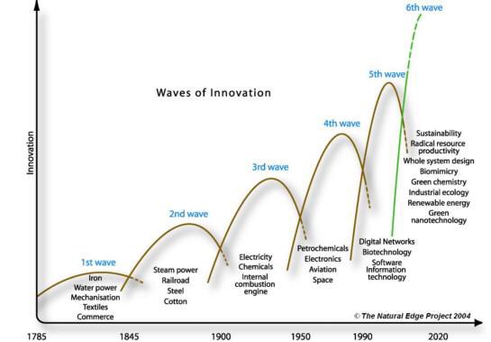 There is a difference between Economic Development (Transformation) and macroeconomic growth. Schumpeterian transformation is more concerned with processes at the micro-meso level instead of just relations of just broad aggregates. Unfortunately most economists in SA