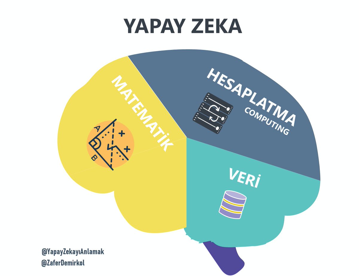 zaferdemirkol's tweet photo. #zaferdemirkol #mayıs2020 #YapayZekayıAnlamak #artificialintelligence #yapayzeka #ai
#deeplearning #machinelearning #yzegitim https://t.co/OS9dYWvjyK