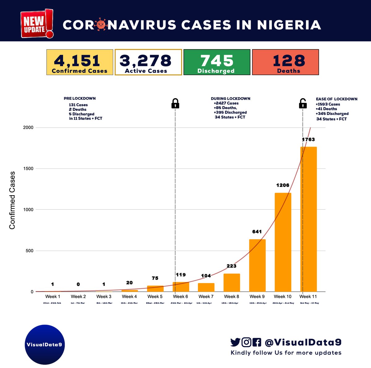 legis360's tweet photo. #Updated Growth Trend of #COVID19 Cases in Nigeria
PRE LOCKDOWN - 5Wk + 1 Day
131 Cases
2 Deaths
5 Discharged
DURING LOCKDOWN - 5Wk
+2427 Cases
+85 Deaths,
+395 Discharged
EASE OF LOCKDOWN - 6 Days
+1593 Cases
+41 Deaths
+345 Discharged
#VisualData9 #infographic https://t.co/vjRL0jiVy8