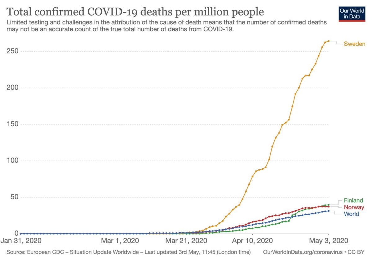 Just in case you might have missed that chart of Deaths per Million people vs neighboring Finland + Norway + the world5/