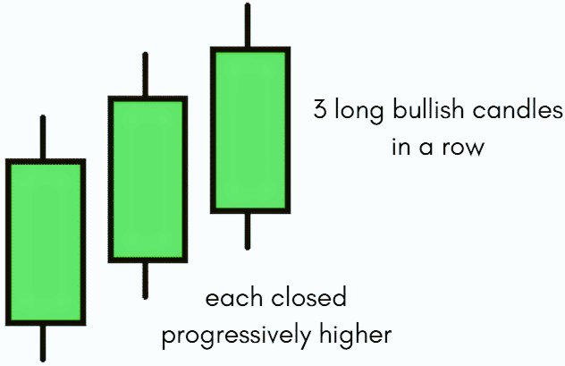 Reversal Patterns SimplifiedThree White SoldiersIt consists of 3 long green candles with consecutive closes above yesterday's low Each candle opens higher than the previous open and closes near the high of the dayIt appeares in downtrend or after consolidation 4/n