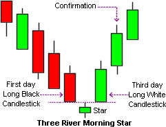 Reversal Patterns Simplified Morning Star It consists of 3 candles: one small candle (doji) between a preceding long red candle and a succeeding long green one.This pattern comes with a bullish ray of hope in downtrendExample -  #Nifty made MS pattern near 7500 5/n