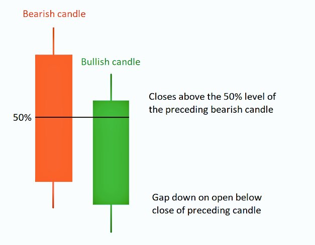 Reversal Patterns SimplifiedPiercing Line Its a pattern in which first long red candle is followed by a green candle that opens lower than the previous close &On the second day it closes above the halfway mark or more into the real body of previous day red candle6/n