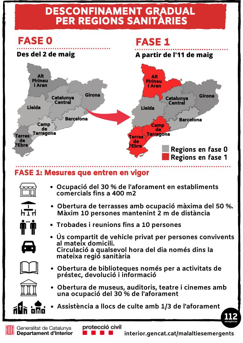 ⭕ RESUM pràctic dels canvis que afecten a les 3 regions sanitàries que pasen a Fase1 a mitjanit. #ProteccioCivil #coronavirus #COVID19 #COVIDー19