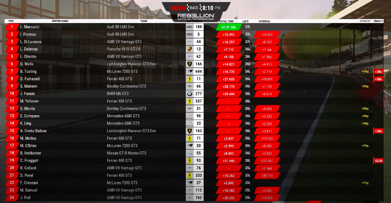 Here's the result, though a few time penalties will shake this order up a little. 

#SROEsports | #GTWorldChEu | #GTunited2020