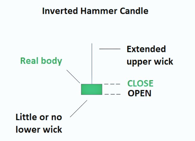 Reversal Patterns SimplifiedInverted HammerIt a bullish reversal pattern occurs near a bottom of the downtrendIt consists of short candle with a longer lower shadow & small bodyNext few days candles must be watched for better confirmationEnd of ThreadThanks 