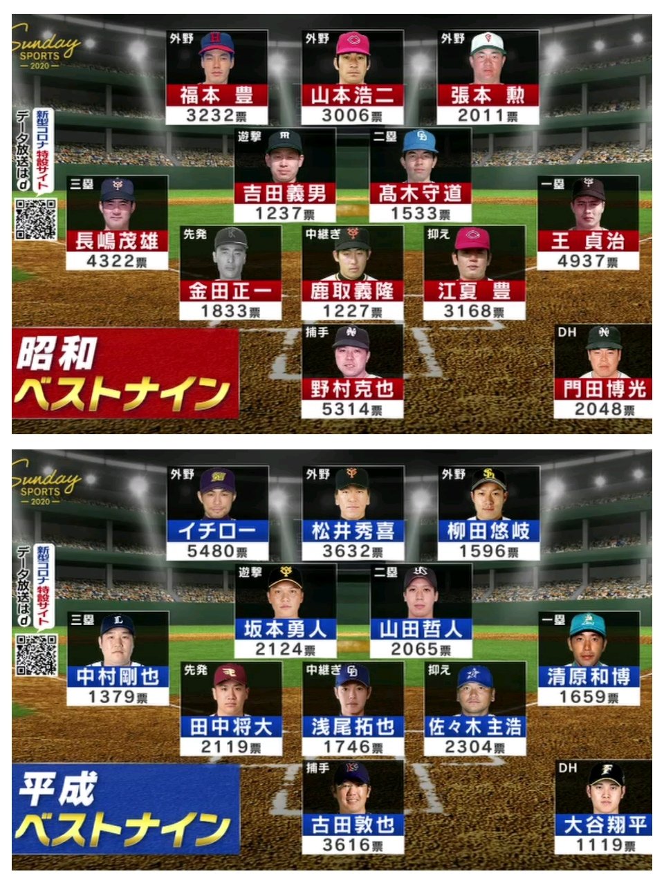 わび さび 在 Twitter 上 Nhk版 ベストナイン完全版 昭和と平成 ベストナイン 結果 サンデースポーツ プロ野球 T Co Z4430wxfny Twitter