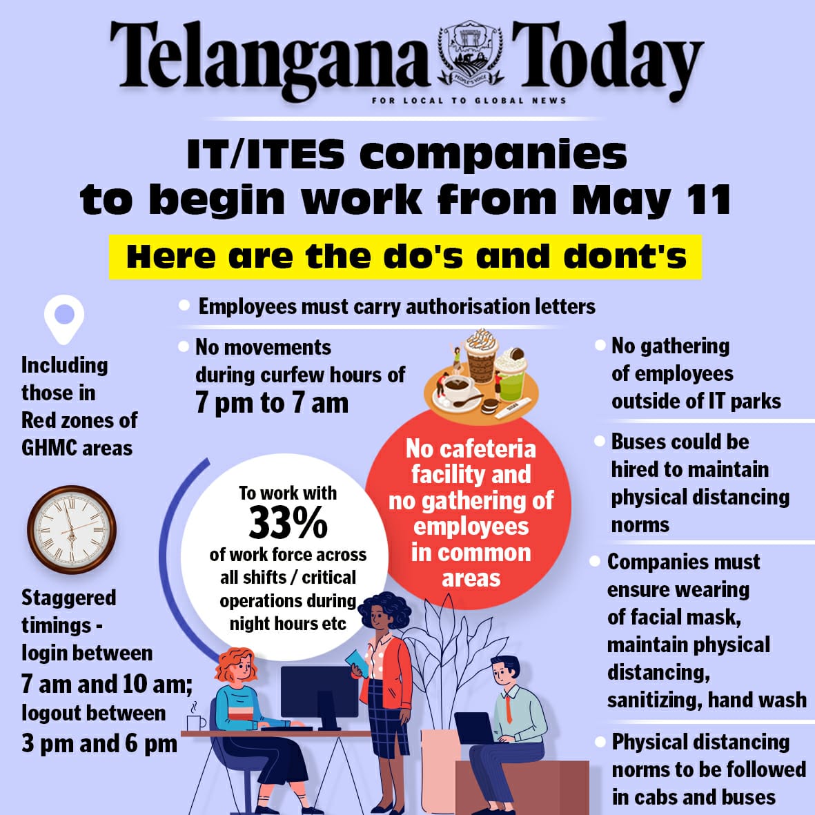 TelanganaToday's tweet photo. IT firms in #Hyderabad told to stagger timings
Firms told to follow lockdown norms during functioning https://t.co/yxEzCj3x7F https://t.co/ridNGqnf0Z