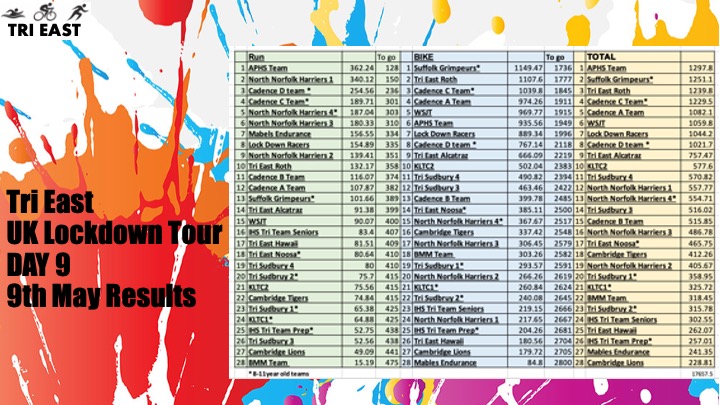 Bit of a flipflop in top 4 today!  Well done all keep travelling!  Don't forget Stretch session with Emma tomorrow! Free k's! <a href="/CadenceTri/">CadenceTri</a> <a href="/IHSPE/">Ipswich High PE</a> <a href="/CambridgeTri/">Cambridge Triathlon</a> <a href="/NNHarriersAC/">North Norfolk Harriers</a>