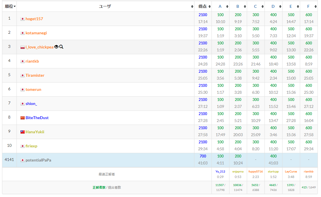 potentialPaPa's tweet photo. ＼お疲れ様でした🍵／

🔹AtCoder Beginners Contest 167🔹

A問 -> AC
B問 -> AC
C問 -> 解けず…
D問 -> AC

C、アルゴリズム知ってたら簡単だったとかですかね…？全探索のガッツが出ず、貪欲法も応用が効かず、手が出ませんでした😭

Dは、循環するところに着目してAC💡

#ABC167 #AtCoder https://t.co/1pbbIRtJqJ