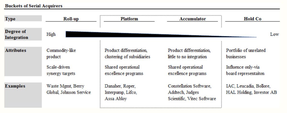 2/x Focuses on Platforms + Accumulators. So, industries where:Small bizes can be good bizes on a stand-alone basis (excludes consolidation-driven roll-ups)A direct line of sight between minority shareholders, mgmt & the point of customer interaction (excludes HoldCos).