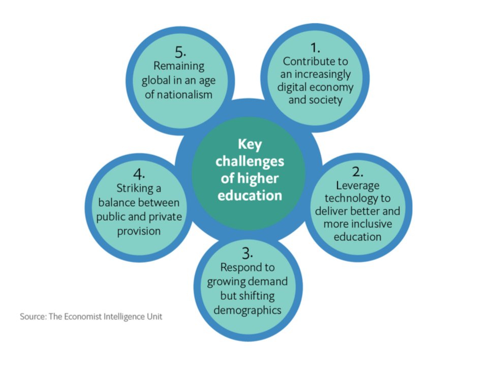 These are some of the challenges facing higher education. The challenges are global, but their impact can vary, depending on institutional type and mission, the students served, and location. For more information, visit: pages.eiu.com/launch-folder_… #FutureHigherEd <a href="/TheEIU/">Economist Intelligence: EIU</a>