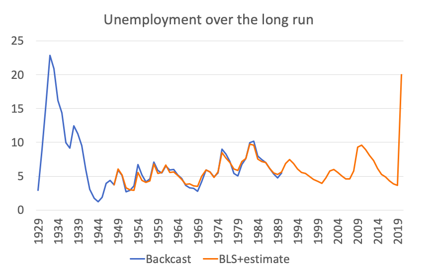 True unemployment probably ~20%. If so, worse than all but the worst 2 years of the Great Depression, according to estimates that try to apply modern concepts to available historical data 2/