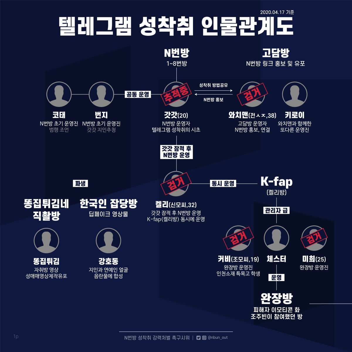 KdTwTbK's tweet photo. μ¬μ§λ§μ΄ 곡μ ν΄μ£ΌμΈμ. Nλ²λ°© μ¬κ±΄μ λ¨μ±λ€μ΄ μ¬μ±λ€μ νλ° ν μ±μμ·¨,κ³ λ¬Έ μμμ μ°κ²νμ¬ λΆνΉμ λ€μ 26λ§λͺ
μκ² νλ§€λ₯Ό ν λμ°ν λ²μ£λ₯Ό μ μ§λ₯Έ μ¬κ±΄μ
λλ€. ν΄λΉ μμλ€μ λμ μ§λΆνκ³ κ°λ΄ν 26λ§λͺ
μ λ¨μ±λ€ λν κ°λ ₯ν μ²λ²λ°μμΌ λ§λ
ν λ²μ£μμ
λλ€.
#INDOMITABLE_WILL https://t.co/bv4yMHWWg3